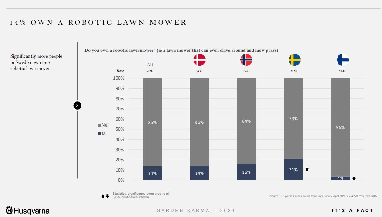 Robotgräsklippare i Sverige: hur många äger redan en